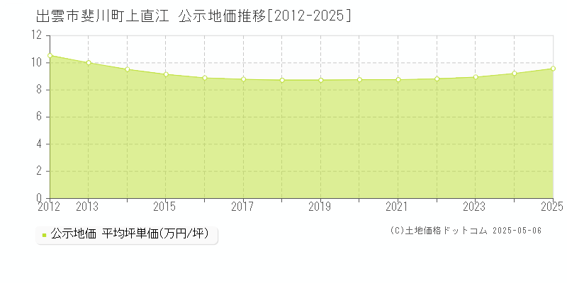 斐川町上直江(出雲市)の公示地価推移グラフ(坪単価)[2012-2025年]