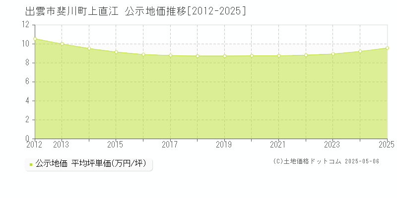 出雲市斐川町上直江の地価公示推移グラフ 