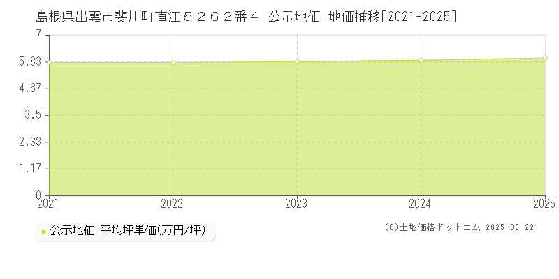 島根県出雲市斐川町直江５２６２番４ 公示地価 地価推移[2021-2025]
