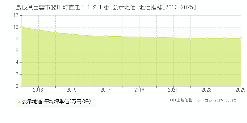 島根県出雲市斐川町直江１１２１番 公示地価 地価推移[2012-2025]