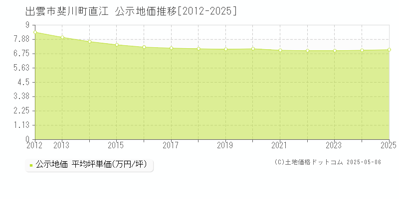斐川町直江(出雲市)の公示地価推移グラフ(坪単価)[2012-2025年]