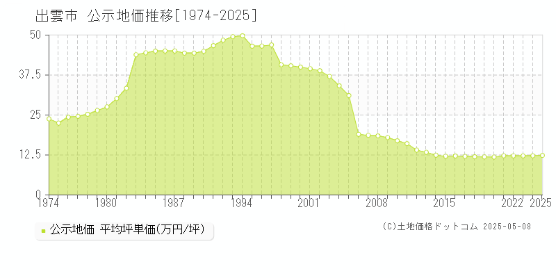 出雲市(島根県)の公示地価推移グラフ(坪単価)[1974-2025年]
