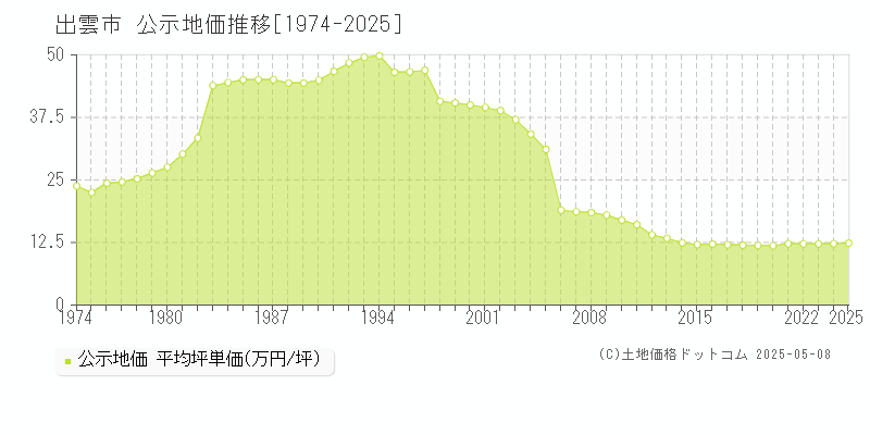 出雲市の地価公示推移グラフ 