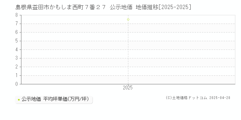 島根県益田市かもしま西町７番２７ 公示地価 地価推移[2025-2025]