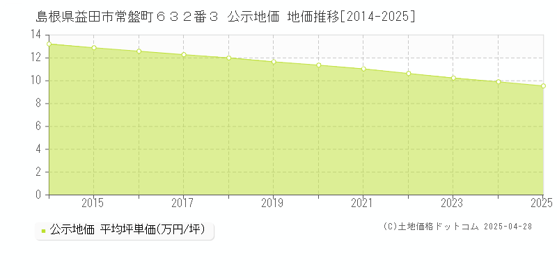 島根県益田市常盤町６３２番３ 公示地価 地価推移[2014-2025]