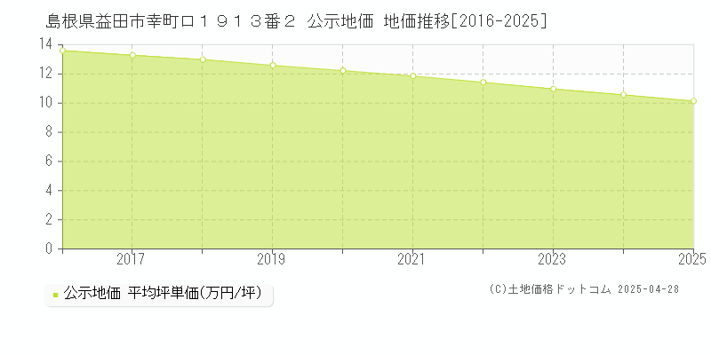 島根県益田市幸町ロ１９１３番２ 公示地価 地価推移[2016-2025]