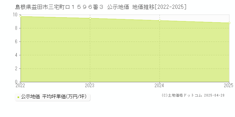 島根県益田市三宅町ロ１５９６番３ 公示地価 地価推移[2022-2025]