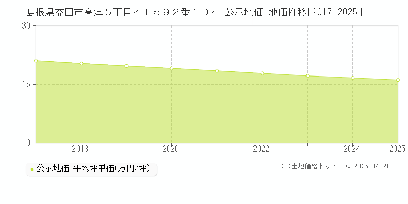 島根県益田市高津５丁目イ１５９２番１０４ 公示地価 地価推移[2017-2025]