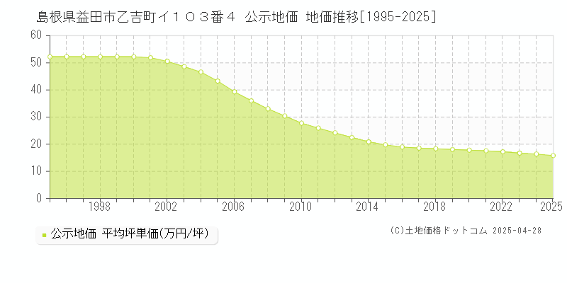 島根県益田市乙吉町イ１０３番４ 公示地価 地価推移[1995-2025]
