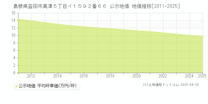 島根県益田市高津５丁目イ１５９２番６６ 公示地価 地価推移[2011-2025]