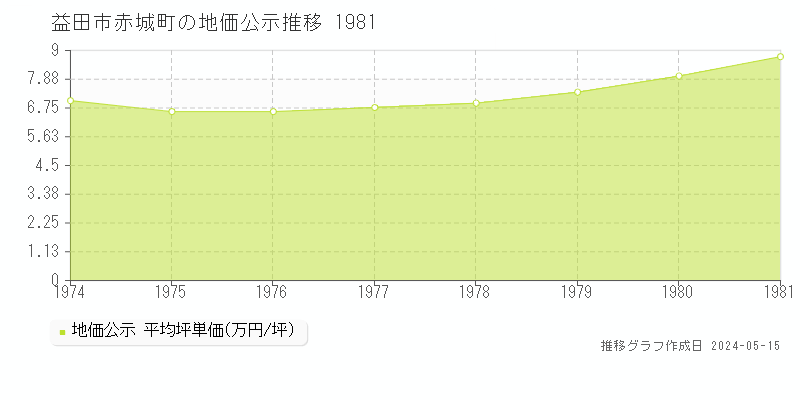 益田市赤城町の地価公示推移グラフ 
