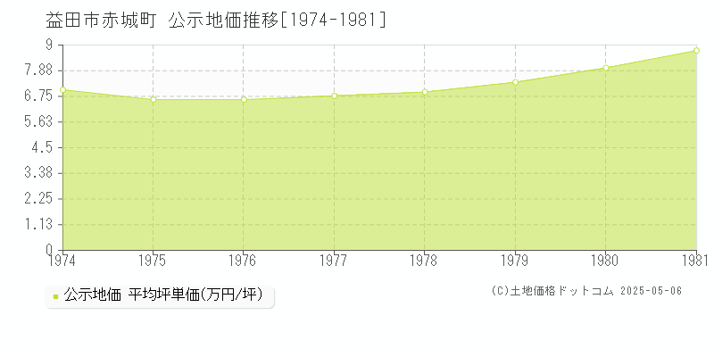 赤城町(益田市)の公示地価推移グラフ(坪単価)[1974-1981年]