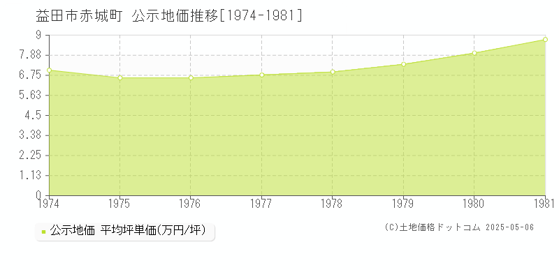 益田市赤城町の地価公示推移グラフ 