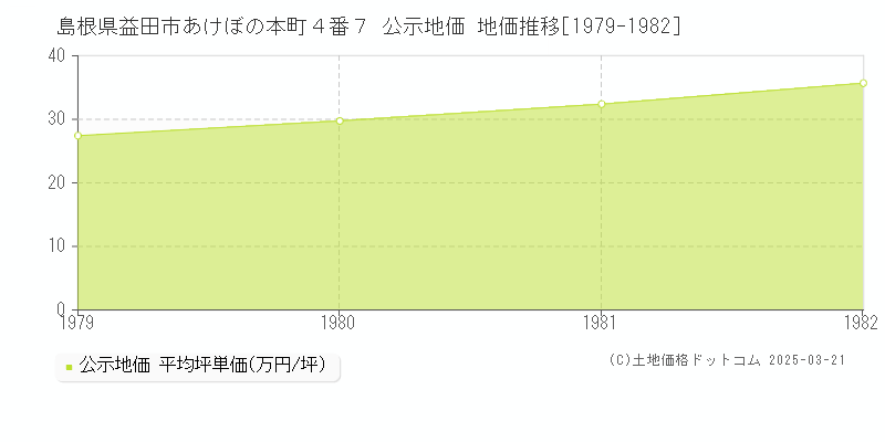 島根県益田市あけぼの本町４番７ 公示地価 地価推移[1979-1982]