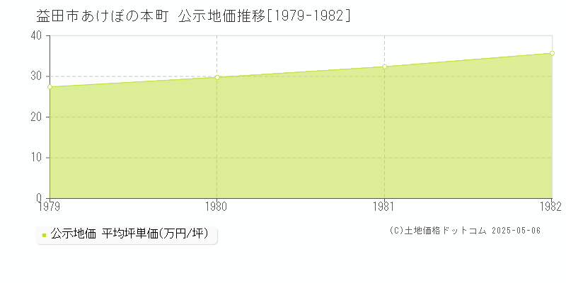 あけぼの本町(益田市)の公示地価推移グラフ(坪単価)[1979-1982年]