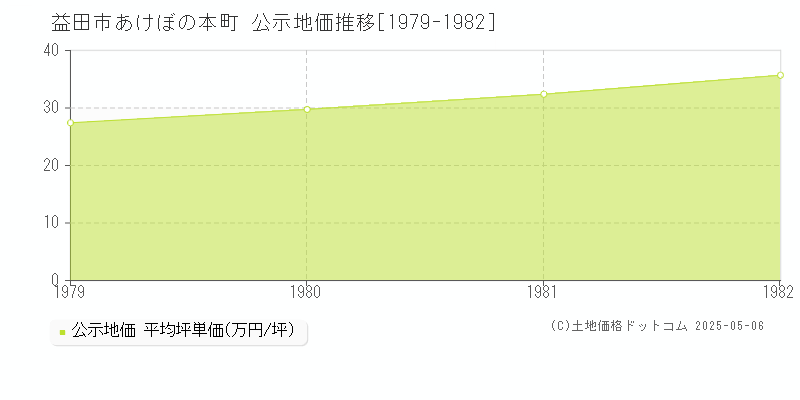 益田市あけぼの本町の地価公示推移グラフ 