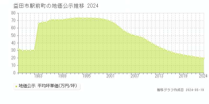 益田市駅前町の地価公示推移グラフ 