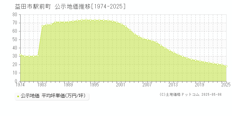 駅前町(益田市)の公示地価推移グラフ(坪単価)[1974-2025年]