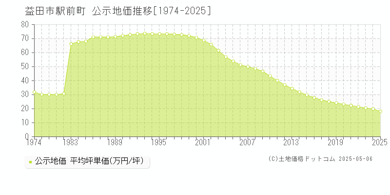 益田市駅前町の地価公示推移グラフ 