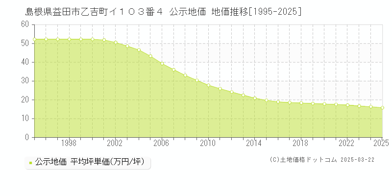 島根県益田市乙吉町イ１０３番４ 公示地価 地価推移[1995-2025]