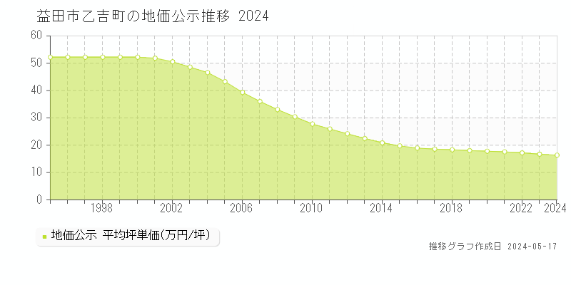 益田市乙吉町の地価公示推移グラフ 