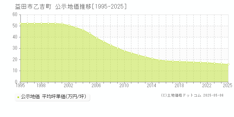 乙吉町(益田市)の公示地価推移グラフ(坪単価)[1995-2025年]