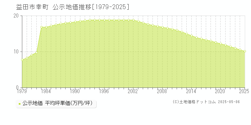 幸町(益田市)の公示地価推移グラフ(坪単価)[1979-2025年]