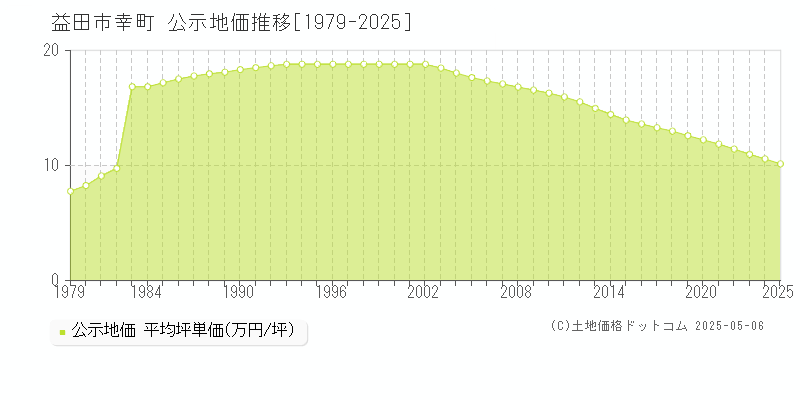 益田市幸町の地価公示推移グラフ 