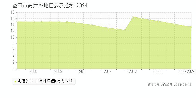 益田市高津の地価公示推移グラフ 