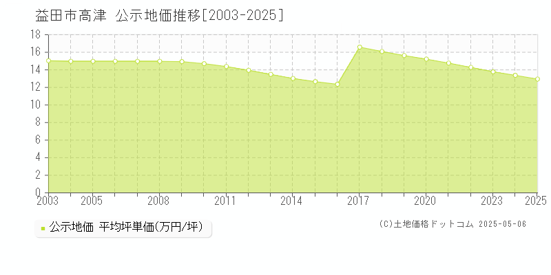 高津(益田市)の公示地価推移グラフ(坪単価)[2003-2025年]