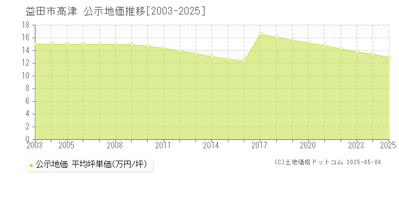 益田市高津の地価公示推移グラフ 