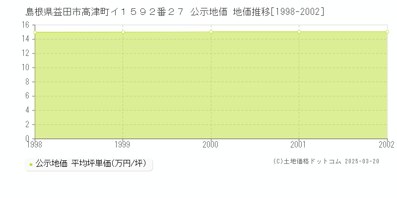 島根県益田市高津町イ１５９２番２７ 公示地価 地価推移[1998-2002]