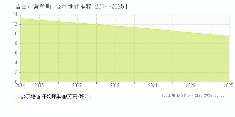 常盤町(益田市)の公示地価推移グラフ(坪単価)[2014-2025年]