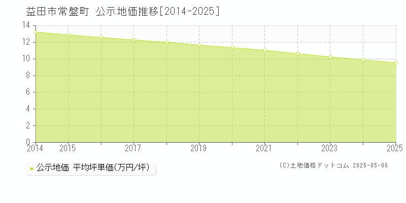 益田市常盤町の地価公示推移グラフ 