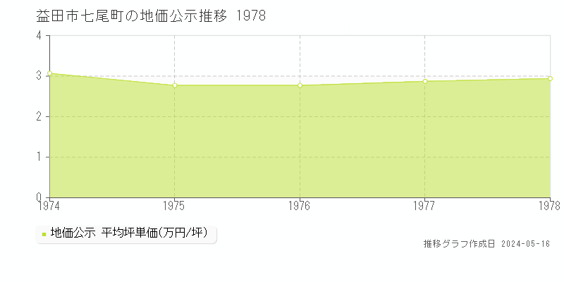 益田市七尾町の地価公示推移グラフ 