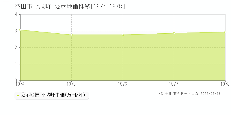 七尾町(益田市)の公示地価推移グラフ(坪単価)[1974-1978年]