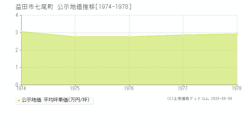 益田市七尾町の地価公示推移グラフ 