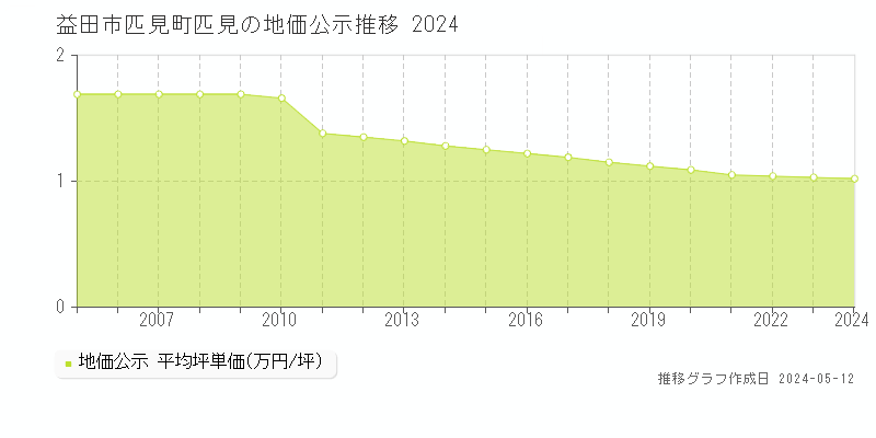 益田市匹見町匹見の地価公示推移グラフ 