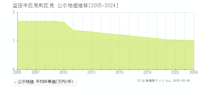 匹見町匹見(益田市)の公示地価推移グラフ(坪単価)[2005-2024年]