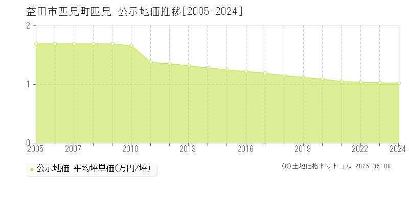 益田市匹見町匹見の地価公示推移グラフ 