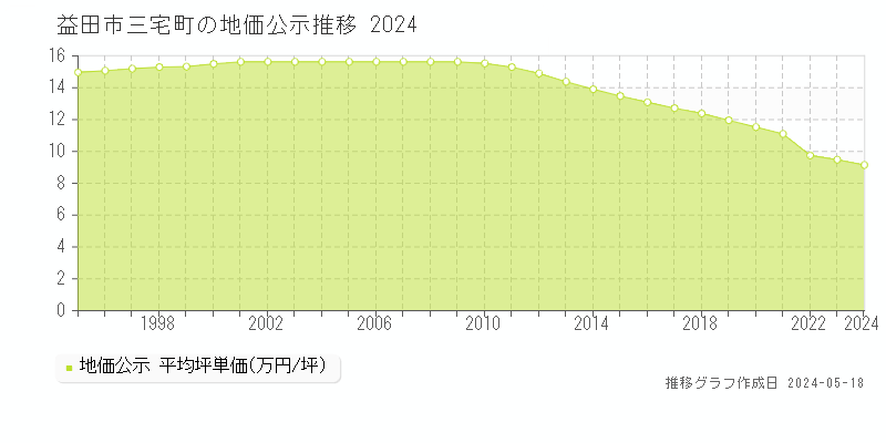 益田市三宅町の地価公示推移グラフ 