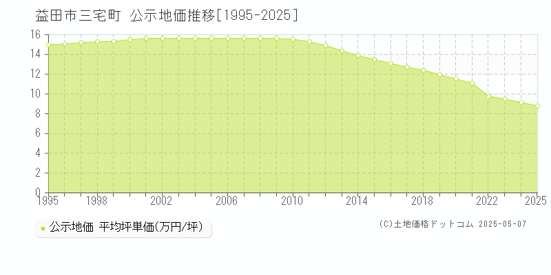三宅町(益田市)の公示地価推移グラフ(坪単価)[1995-2025年]
