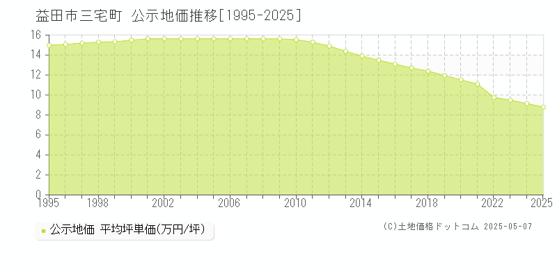 益田市三宅町の地価公示推移グラフ 