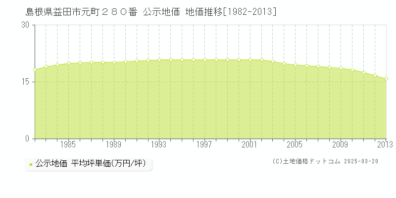 島根県益田市元町２８０番 公示地価 地価推移[1982-2013]