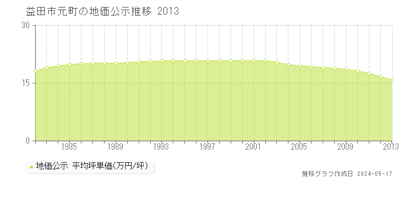 益田市元町の地価公示推移グラフ 