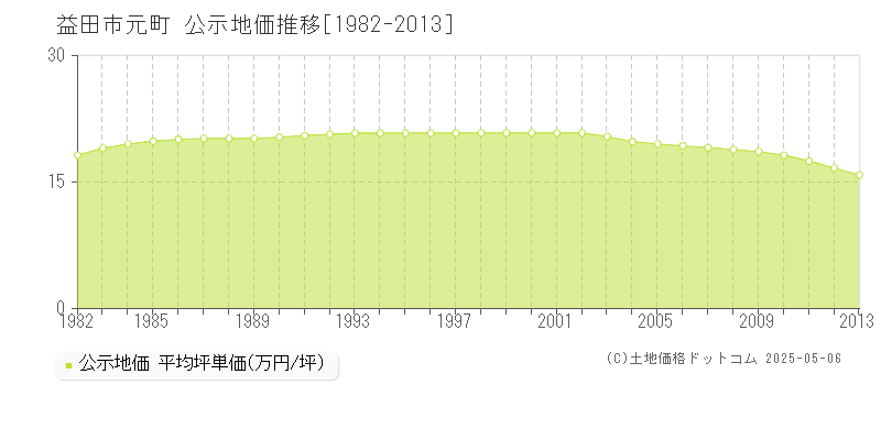 元町(益田市)の公示地価推移グラフ(坪単価)[1982-2013年]