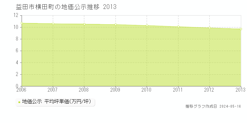 益田市横田町の地価公示推移グラフ 
