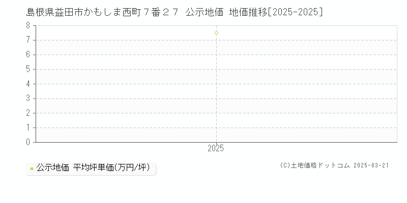 島根県益田市かもしま西町７番２７ 公示地価 地価推移[2025-2025]