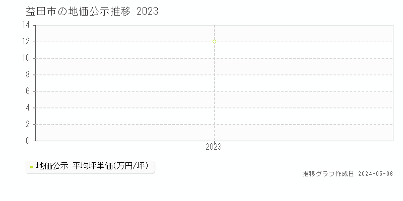 益田市の地価公示推移グラフ 