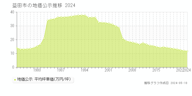 益田市全域の地価公示推移グラフ 